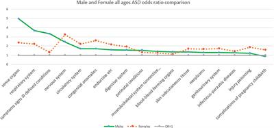 A 16-Year Cohort Analysis of Autism Spectrum Disorder-Associated Morbidity in a Pediatric Population